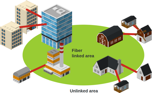 Fiber linked IP loop. Highlights last-mile connectivity problems.